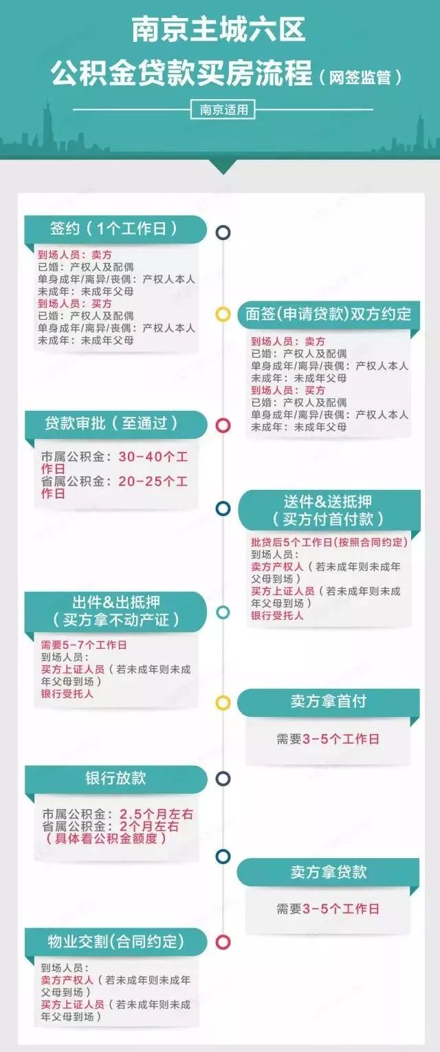 如何自己购买公积金？公积金购买的流程和条件有哪些？