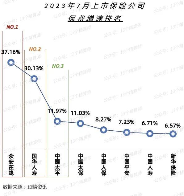 9月14日保险日报丨停售效应驱动，A股五大险企8月人身险保费暴涨！财产险公司二季度偿付能力显分化