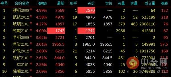 20 号胶期货：9 月 24 日触及涨停 6%