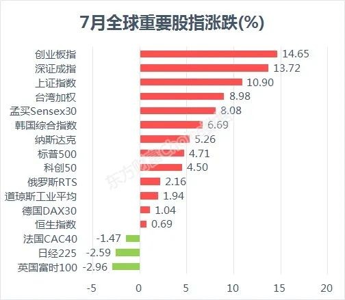 A股领涨全球，你回本了吗？