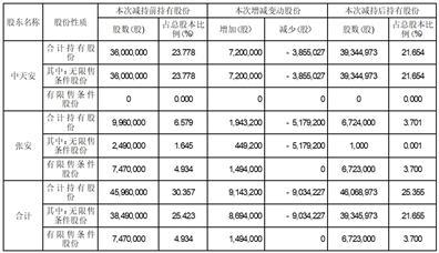 中天精装:关于持股5%以上股东权益变动的提示性公告