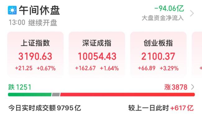 创指半日涨3.29% 半导体等板块活跃 市场成交额显著放大