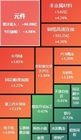 创指半日涨3.29% 半导体等板块活跃 市场成交额显著放大