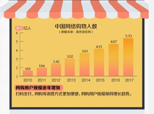 我国网络购物用户规模超9亿人 数字消费引领新风尚