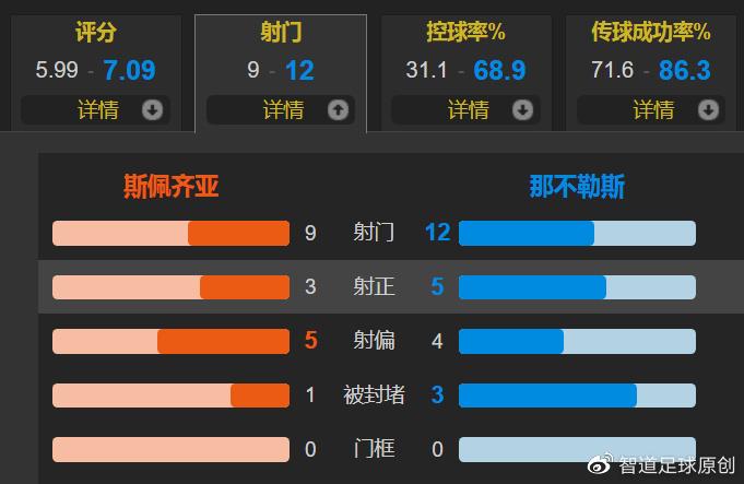 米兰0-2那不勒斯数据：射门13-9，射正5-4，控球率61%-39%_进球_焦点_意甲