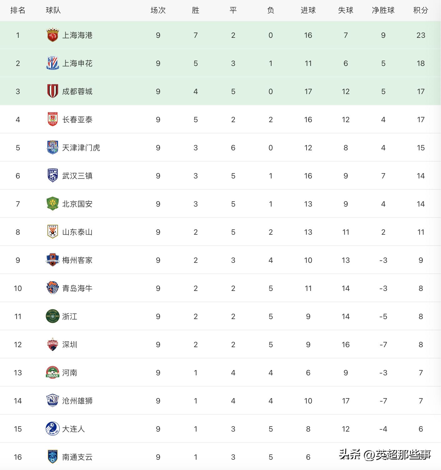 基本锁定金靴武磊本赛季中超32球0点球 力压一众外援高居榜首_海港_纪录_吧友