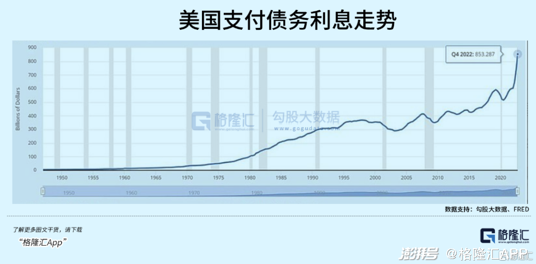 美预算赤字超1.8万亿美元 债务利息破万亿