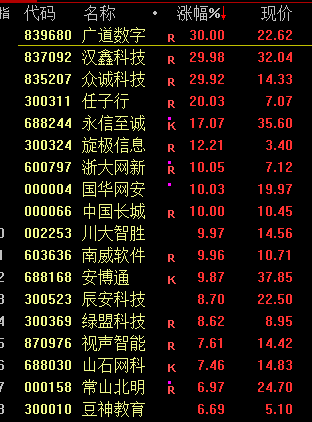 沪深两市成交额突破1万亿元，北证50指数刷新历史新高 市场分化明显