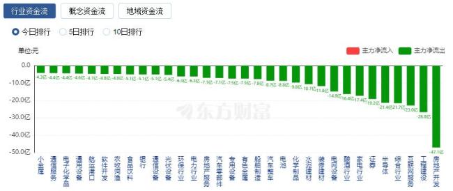 沪深两市成交额突破1万亿元，北证50指数刷新历史新高 市场分化明显