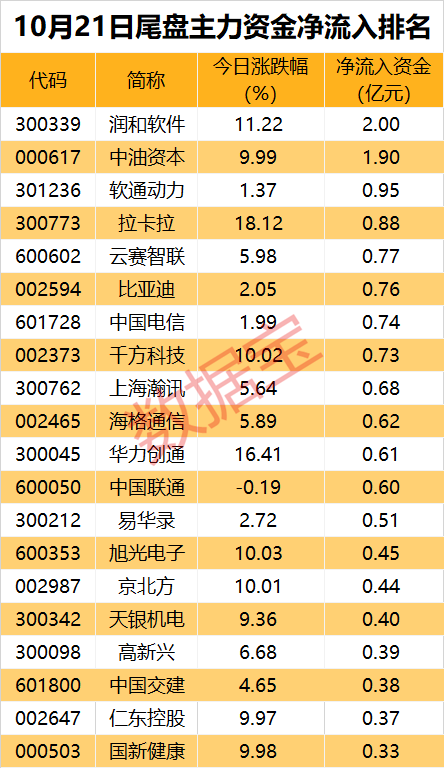 主力资金大手笔净流入华为概念股 鸿蒙新品发布会临近