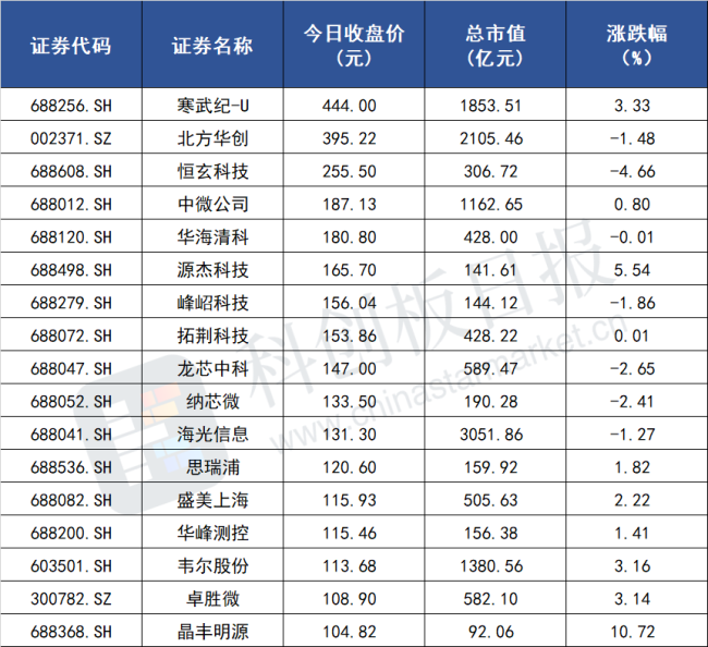 A股半导体“百元俱乐部”扩容 行业复苏迹象显现