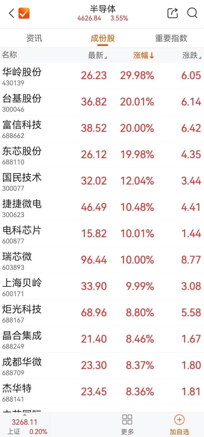 北证50创新高 半导体板块活跃助推