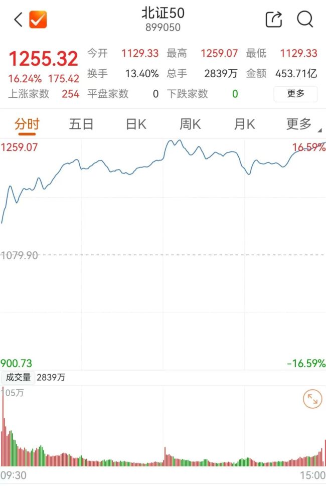 北证50创新高 半导体板块活跃助推