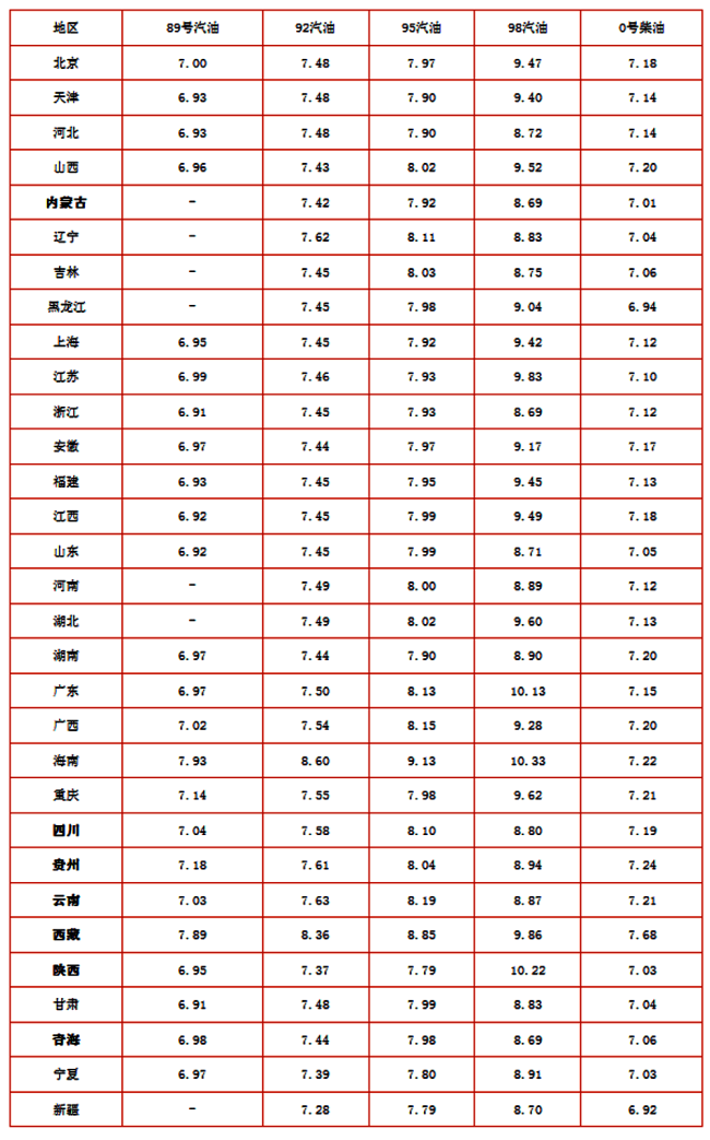 油价一夜回调！10月22日92号汽油价格 涨幅收窄至7~8分/升