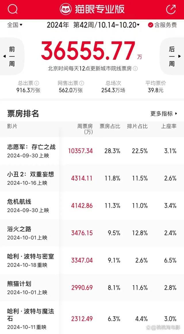 毒液3今上映!你还喜欢哪部漫威电影 国庆档后新热度