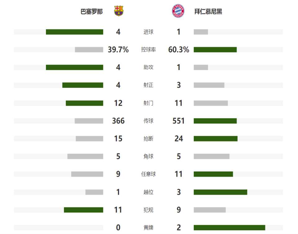 攻防俱佳！欧冠官方：伊尼戈当选巴萨5-2红星全场最佳，本场进1球_比赛_成功_贝尔格莱德红星