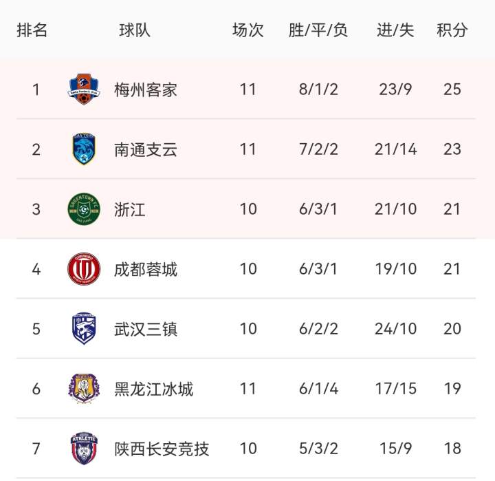 梦幻开局！浙江开场7分钟1-0领先泰港，弗兰克后点包抄破门_vs_比赛_二级