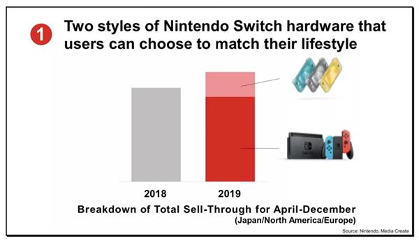 在 Switch 2 发表前夕，Switch 的销量持续低于预期