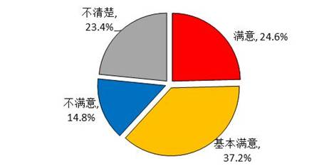 调查：逾六成受访者满意施政报告