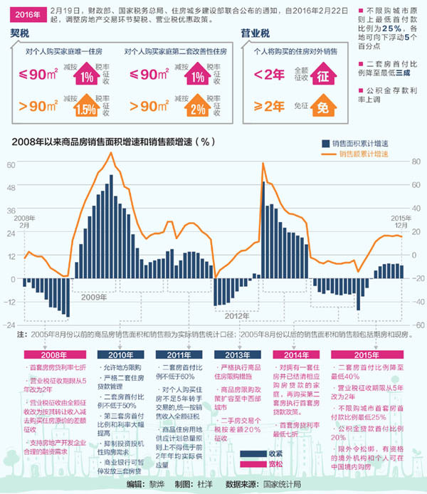 据报内地拟下调购房税费 支持房地产市场复苏