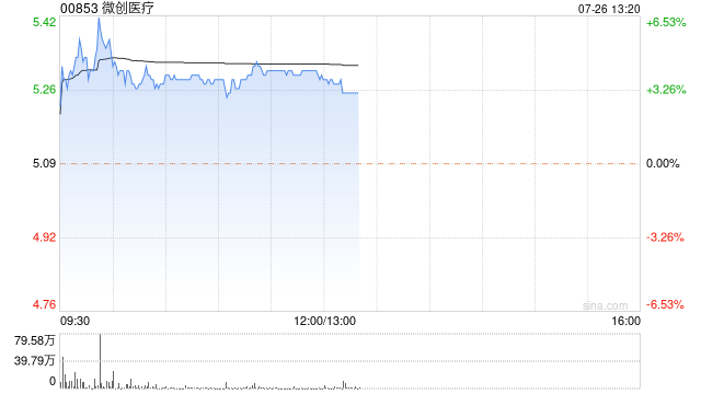 微创医疗早盘涨超4% 预计上半年亏损大幅收窄