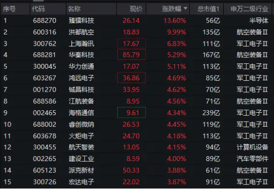 军工股持续走强，国防军工ETF（512810）劲涨超3%！商业航天概念领衔，洪都航空涨停，臻雷科技飙升逾13%