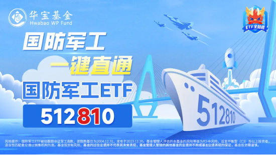 军工股持续走强，国防军工ETF（512810）劲涨超3%！商业航天概念领衔，洪都航空涨停，臻雷科技飙升逾13%