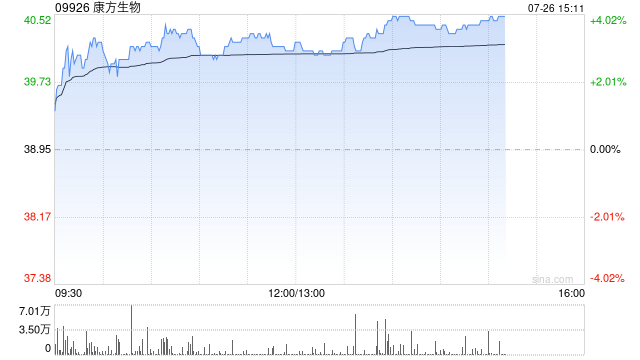 康方生物午后涨超3% 此前获华福证券给予“买入”评级
