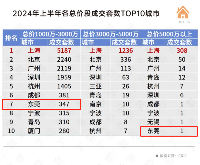 薅秃了？东莞豪宅新房，似乎越来越卖不动了……