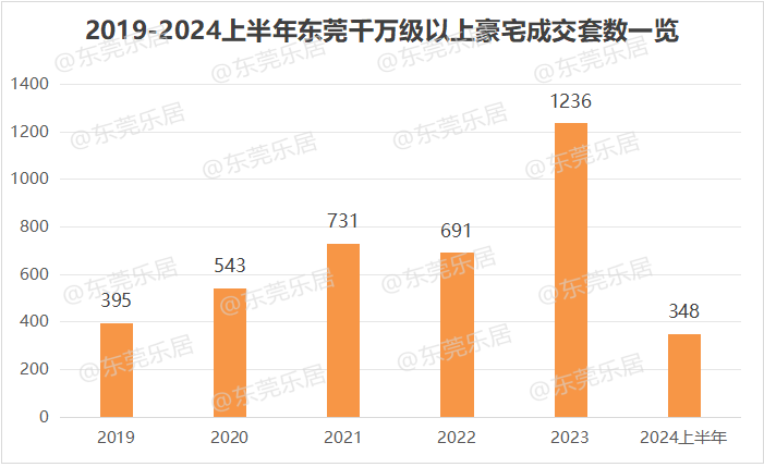 薅秃了？东莞豪宅新房，似乎越来越卖不动了……