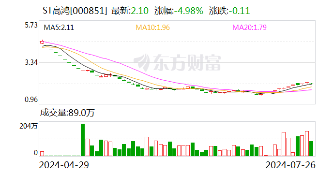 ST高鸿：聘任张锐任公司财务总监