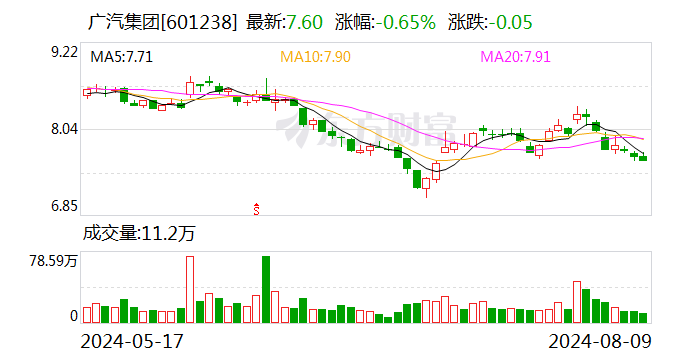 广汽集团：7月汽车总销量约14万辆，同比减少25.37%