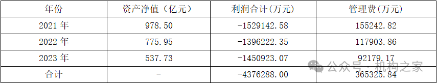 刘彦春躺平“战果”：三年巨亏437亿、稳收36亿管理费、个人收入1.3亿