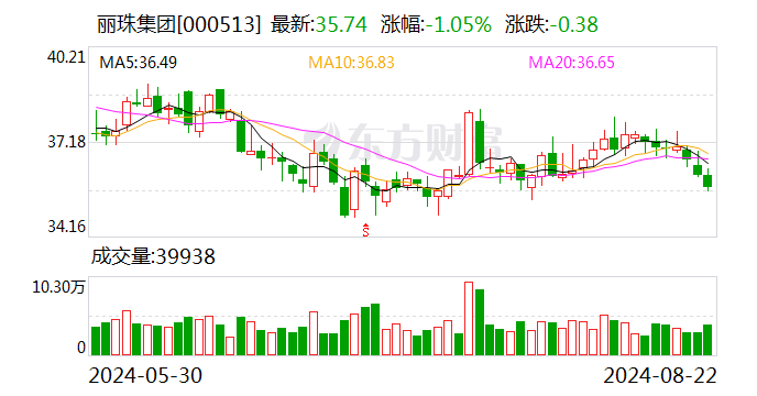 丽珠集团：8月22日召开董事会会议