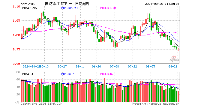 中报行情演绎，军工股涨跌分化，三角防务重挫逾19%！国防军工ETF（512810）创6个月新低，场内持续溢价交易