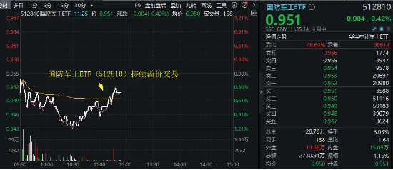 中报行情演绎，军工股涨跌分化，三角防务重挫逾19%！国防军工ETF（512810）创6个月新低，场内持续溢价交易