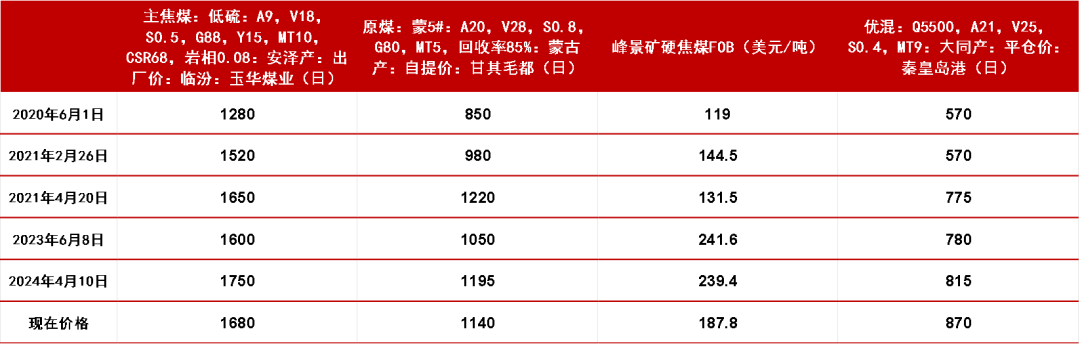 【双焦四季报】一致过剩预期下市场在哪