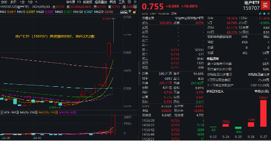 尾盘强势回封！地产ETF（159707）摘获3天2板年内新高，超4亿元成交！政策批量落地，板块底部反弹超42%