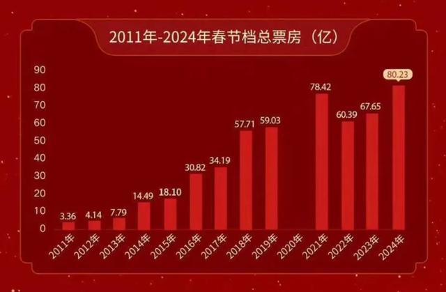 揭秘2024一肖一码100淮，春节档票房破40亿_Sims81.8.32