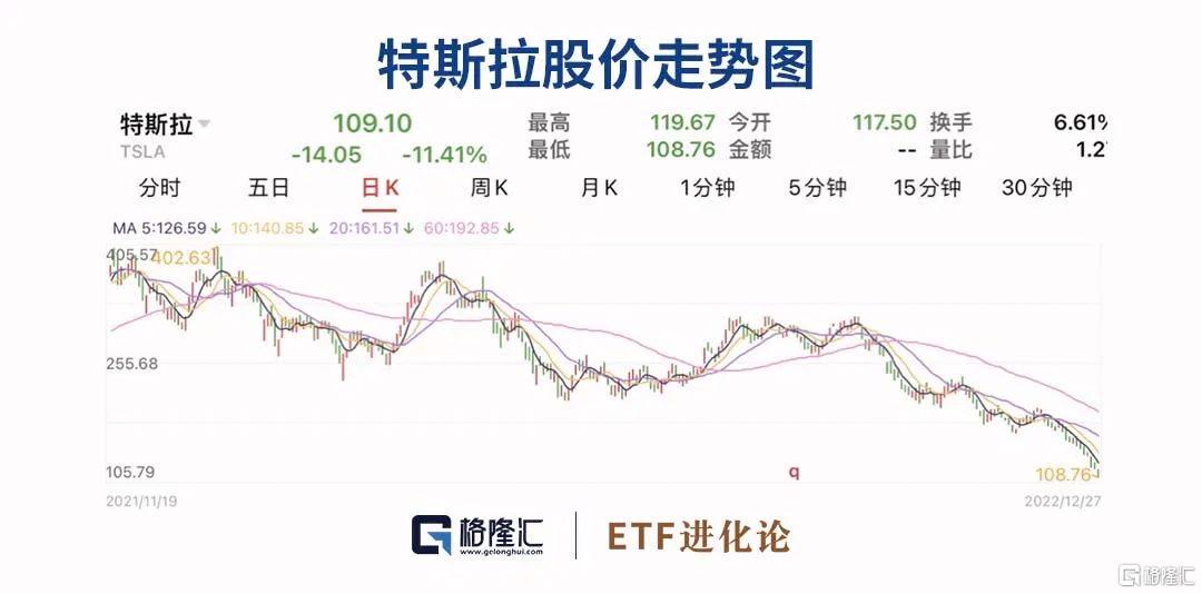 特斯拉股价跌幅迅速扩大至10%