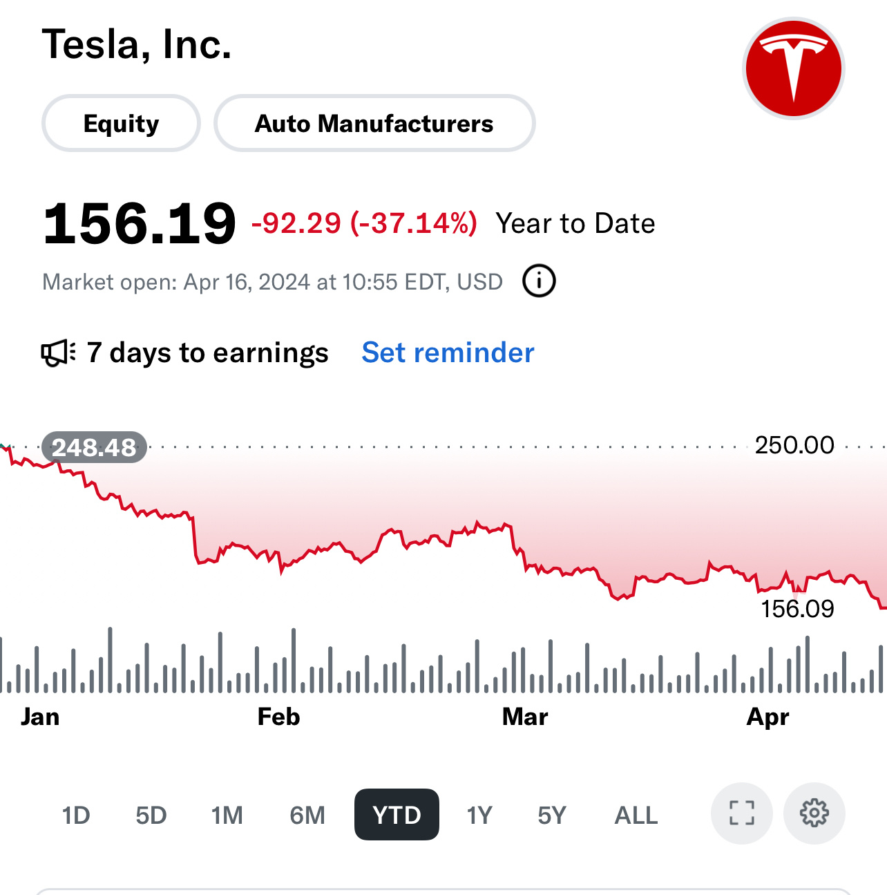 特斯拉股价跌幅迅速扩大至10%