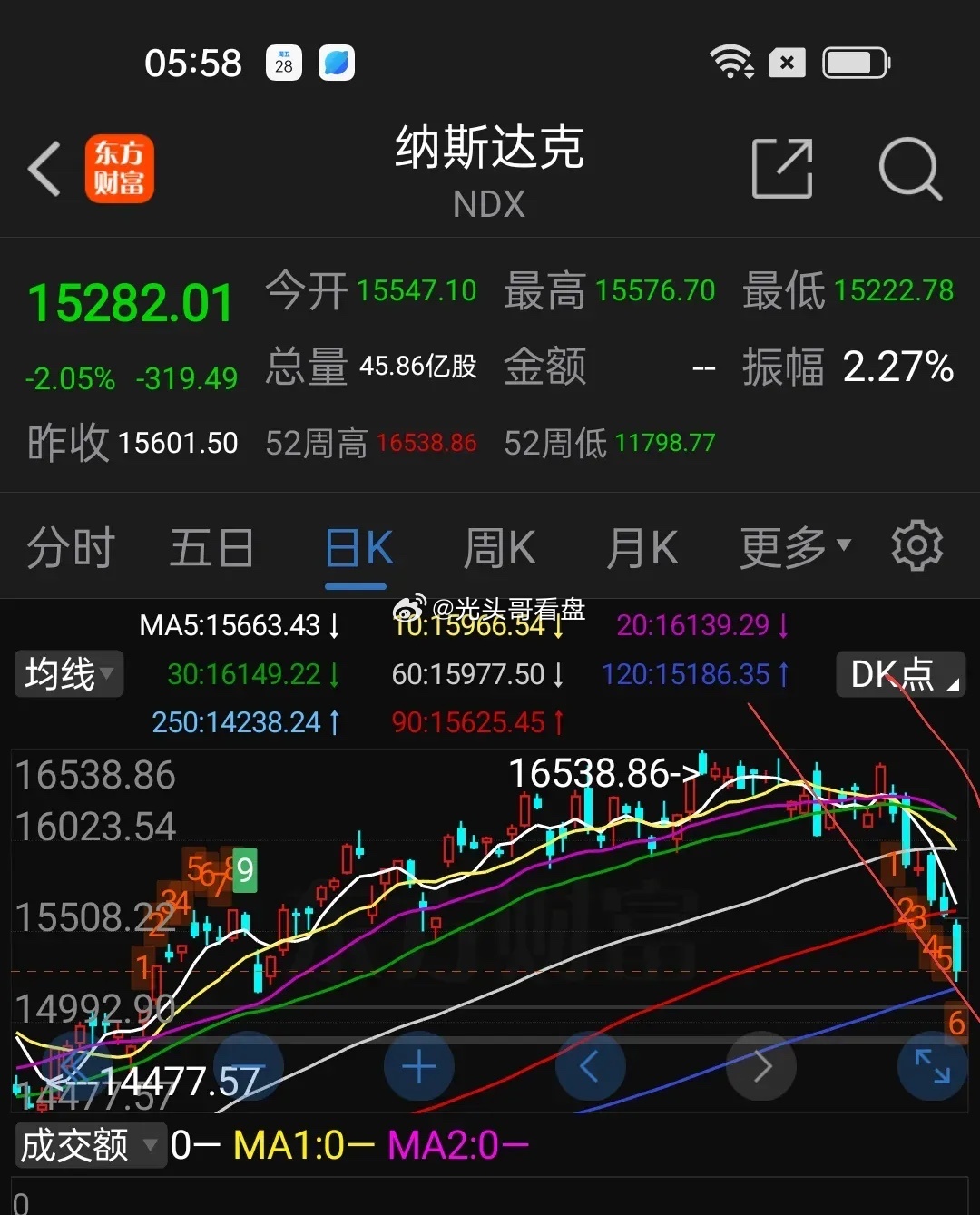 纳斯达克100指数下跌3%