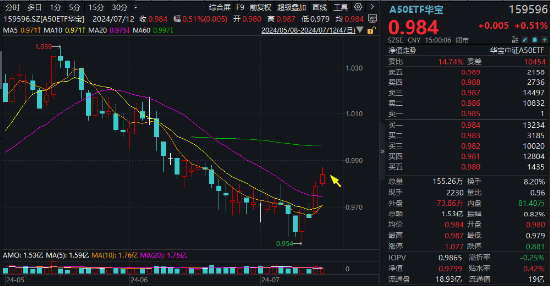 核心资产震荡磨底，机构看好高景气、高ROE方向，A50ETF华宝（159596）迎中期配置机遇