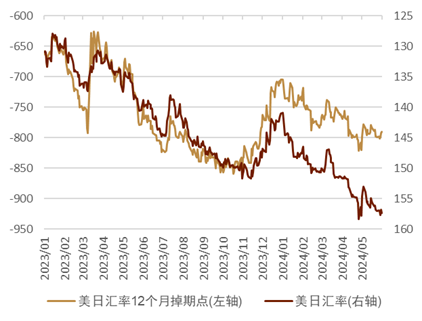 日元对美元汇率半个月大涨近6%，拐点或已来临