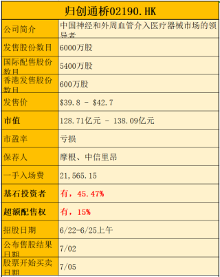 归创通桥-B(02190.HK)拟8月20日举行董事会会议审批中期业绩