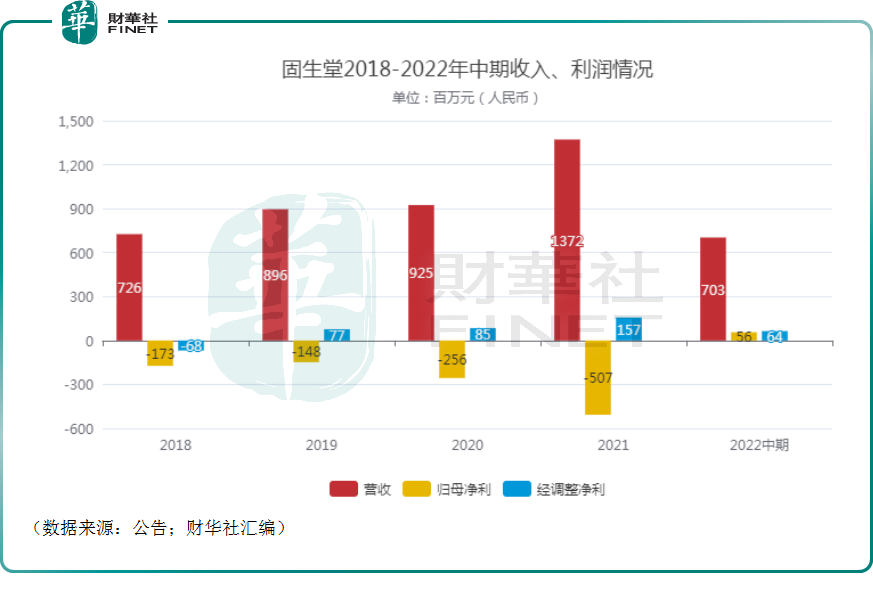 固生堂发盈喜 预期上半年收入约13.31亿至13.81亿元同比增加约35%至40%