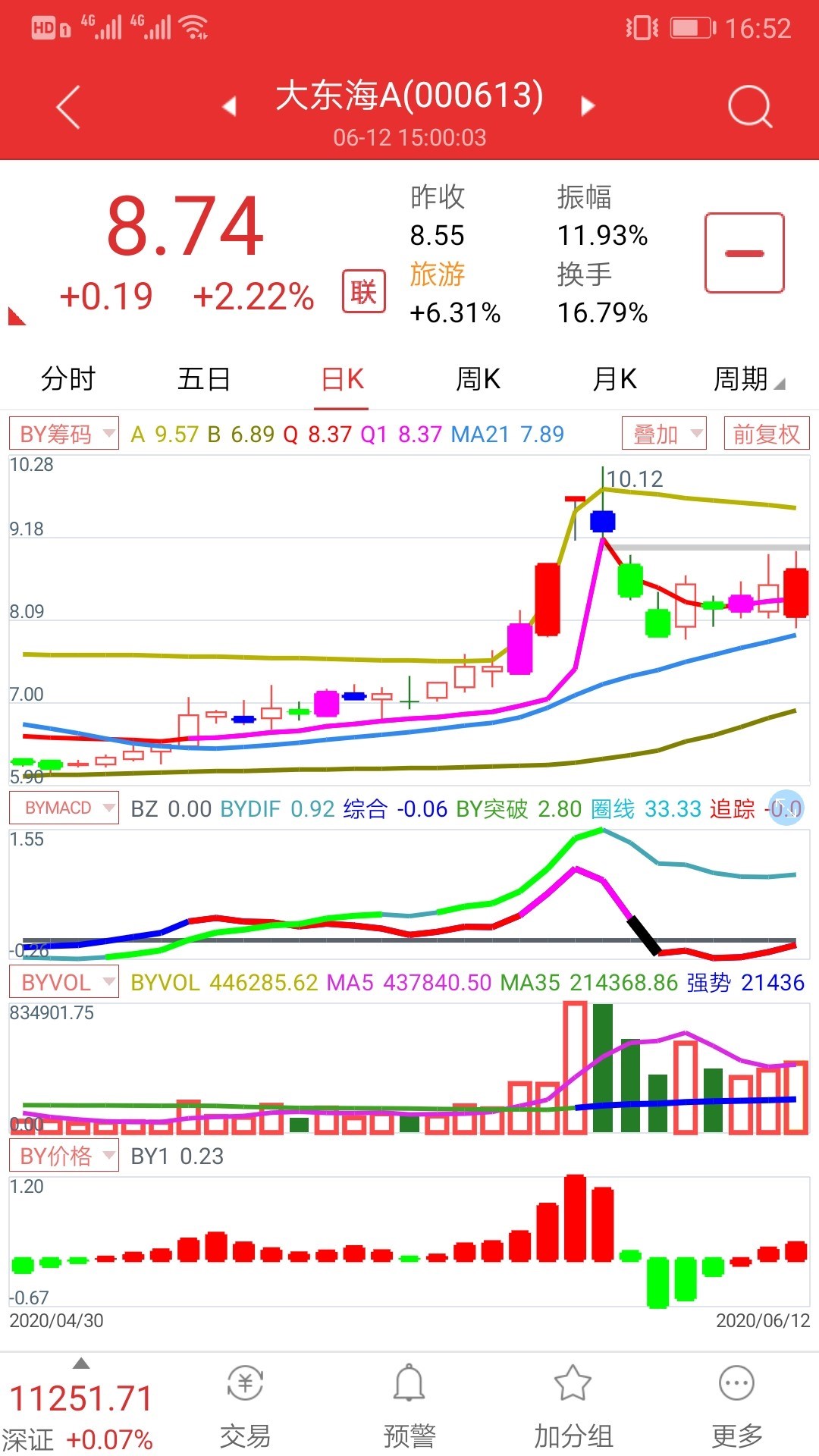 已有投资者获赔！大东海（000613）股民索赔仍在继续