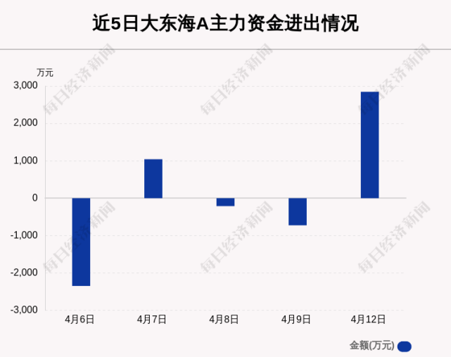 已有投资者获赔！大东海（000613）股民索赔仍在继续