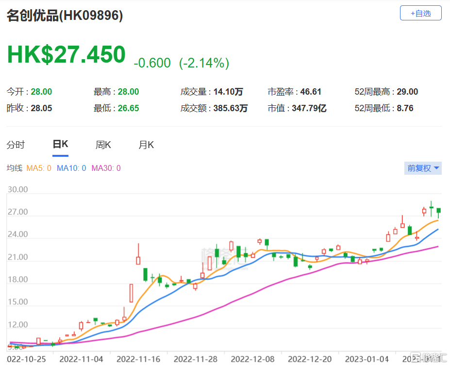 名创优品(09896.HK)9月13日耗资984.06万港元回购32.48万股