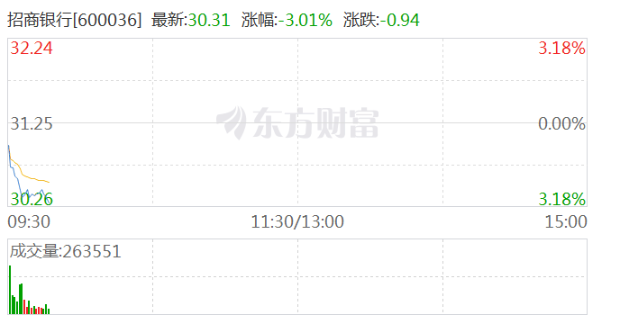 内银股早盘普遍走高 招商银行涨近3%邮储银行涨近2%